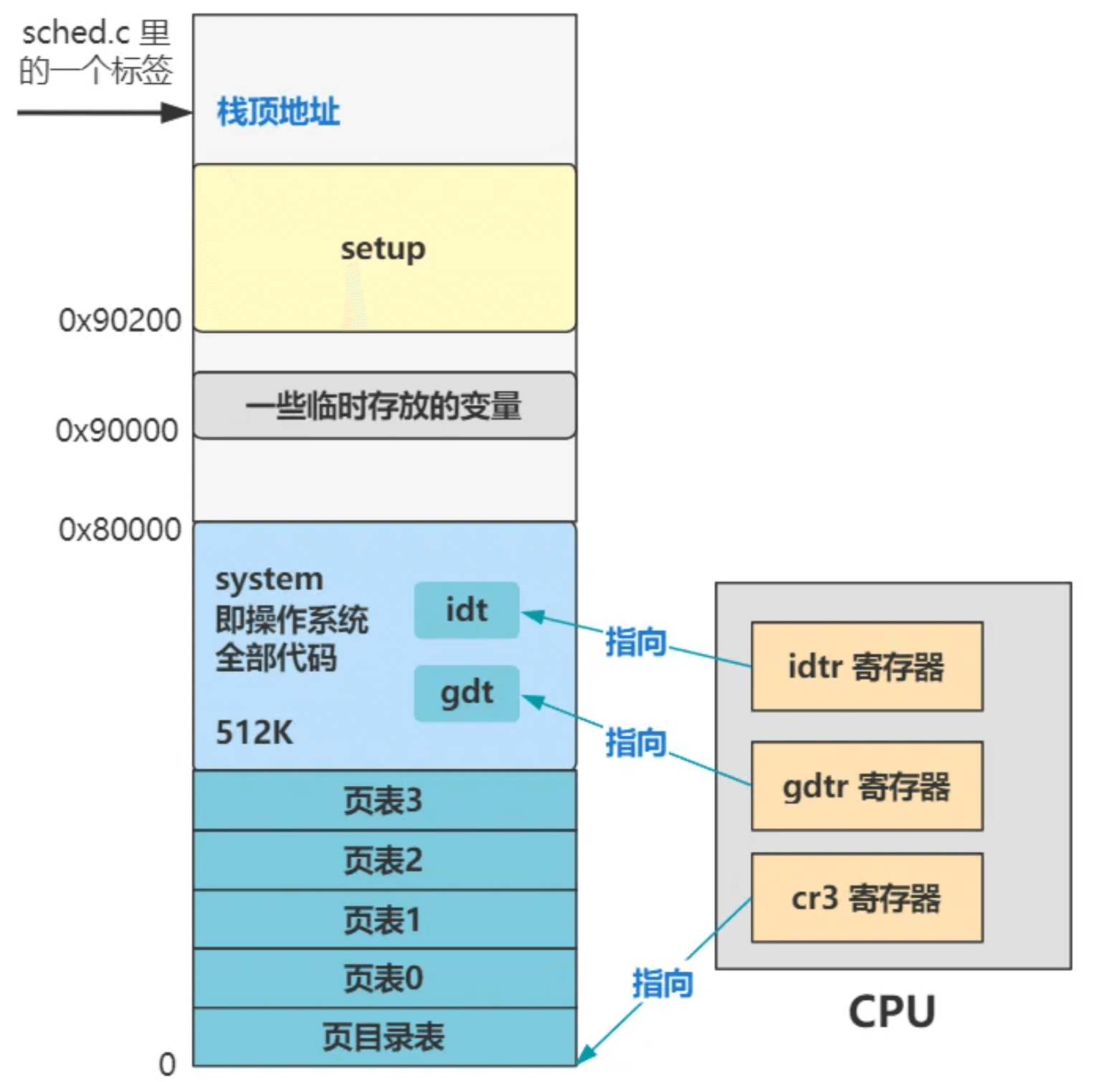 进入内核前的苦力活[linux源码趣读]