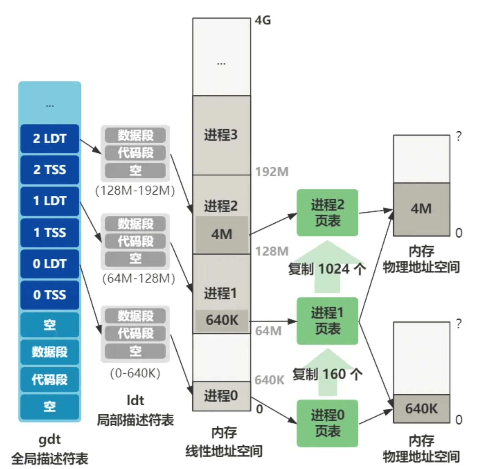 大战前的初始化工作[linux源码趣读]