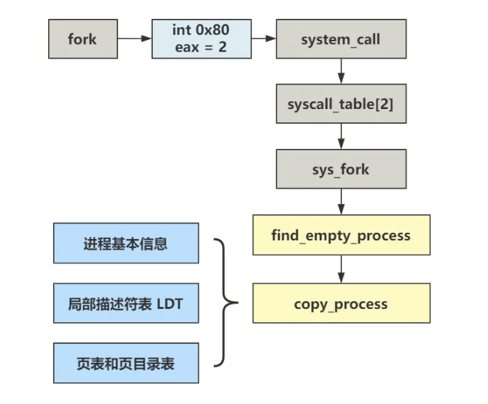 一个新进程的诞生[linux源码趣读]