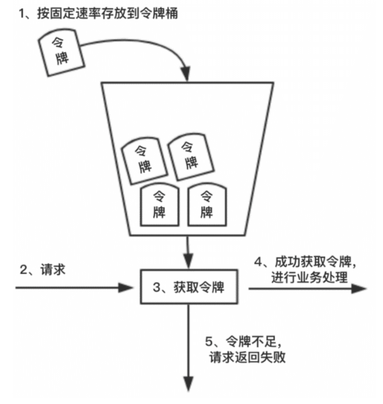 常见限流算法