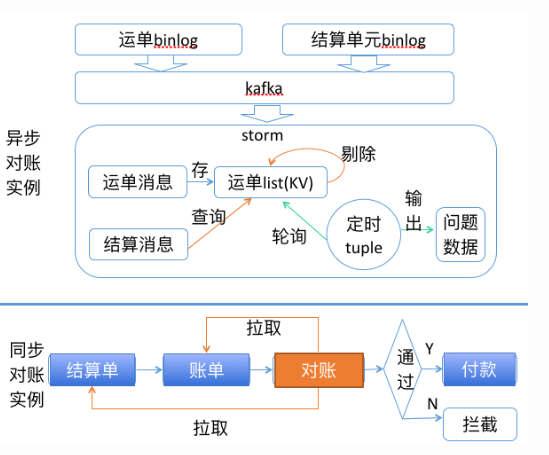 对账体系建设